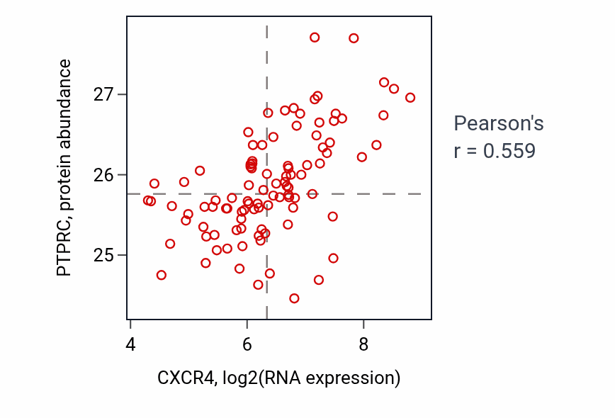 Per-sample scatter of CXCR4 vs PTPRC in GBM (Pearson r = 0.56).