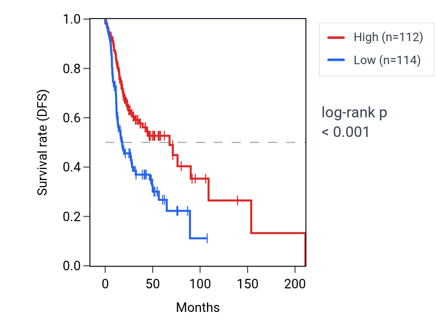 Kaplan&ndash;Meier survival curve for CXCR4 RNA expression in HNSC: high vs low expression groups.
