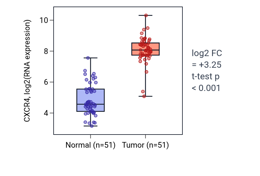 Tumor-vs-normal expression box plot for CXCR4 in KIRC.
