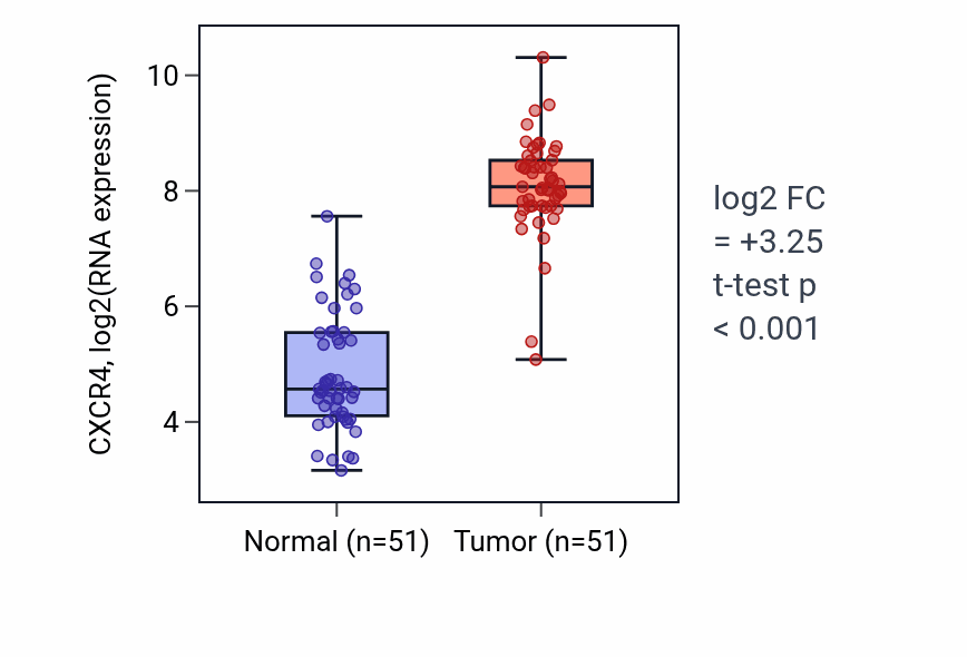 Tumor-vs-normal expression box plot for CXCR4 RNA in KIRC.
