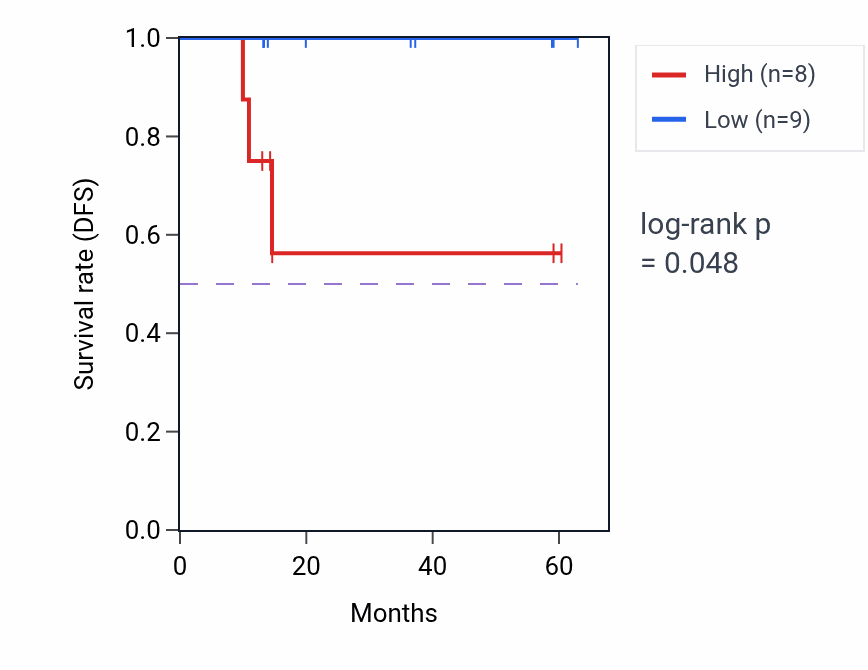 Kaplan&ndash;Meier survival curve for CXCR4 mass-spec protein-high vs -low samples in LUAD.