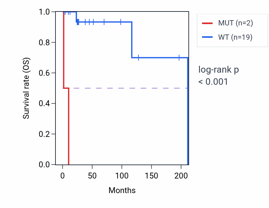 Kaplan&ndash;Meier survival curve for CXCR4 mutant vs wild-type samples in DLBC.