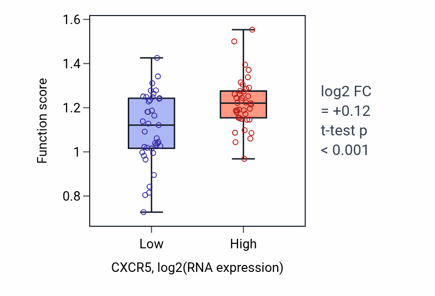 Box plot of Regulation of macrophage cytokine production in CXCR5-low vs CXCR5-high samples in BLOOD_Lymphoma.