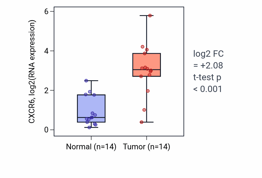 Tumor-vs-normal expression box plot for CXCR6 in KIRC.