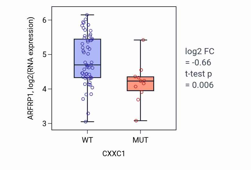 Box plot of ARFRP1 in CXXC1-low vs CXXC1-high samples in LARGE_INTESTINE.