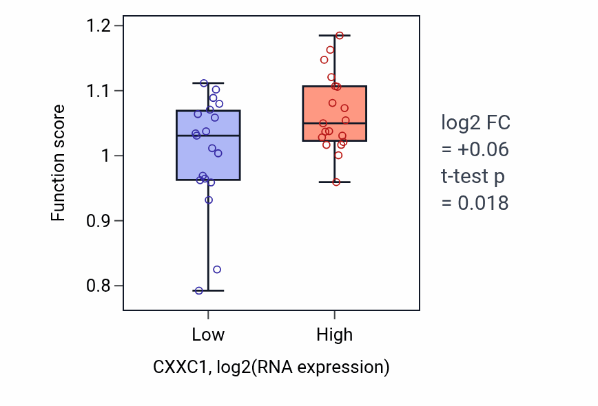 Box plot of Centriole assembly in CXXC1-low vs CXXC1-high samples in BONE.