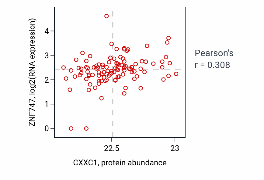 Per-sample scatter of CXXC1 vs ZNF747 in HNSC (Pearson r = 0.31).