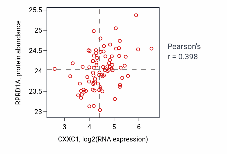 Per-sample scatter of CXXC1 vs RPRD1A in OV (Pearson r = 0.40).
