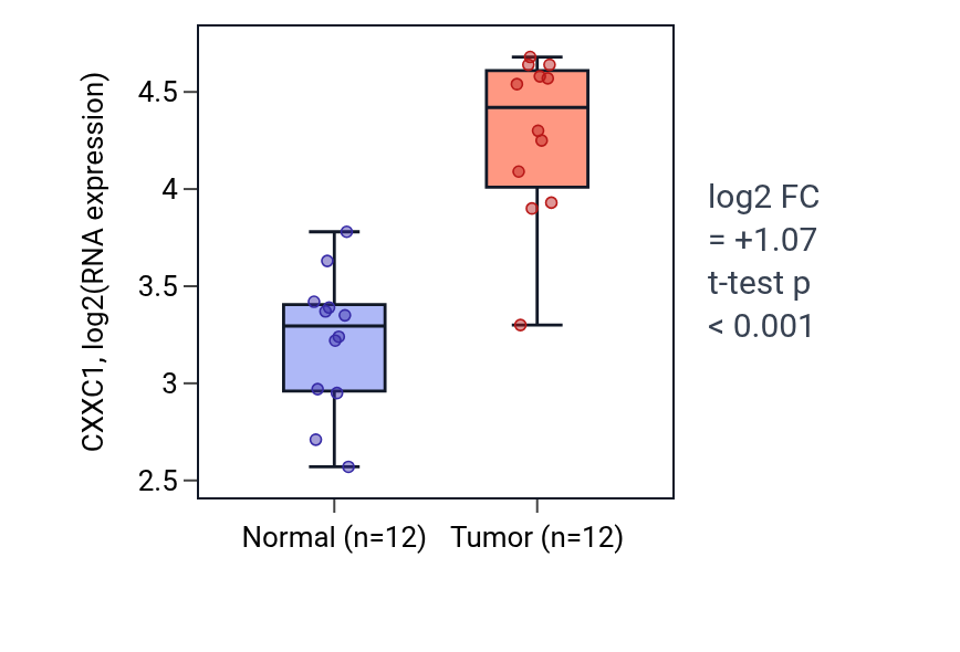 Tumor-vs-normal expression box plot for CXXC1 in LIHC.