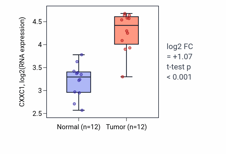 Tumor-vs-normal expression box plot for CXXC1 RNA in LIHC.