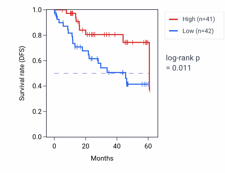 Kaplan&ndash;Meier survival curve for CXXC1 mass-spec protein-high vs -low samples in LSCC.