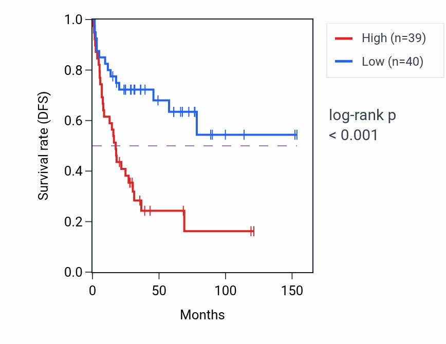 Kaplan&ndash;Meier survival curve for CXXC1 RNA-high vs -low samples in ACC.