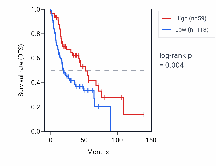 Kaplan&ndash;Meier survival curve for CXXC1P1 RNA expression in HNSC: high vs low expression groups.