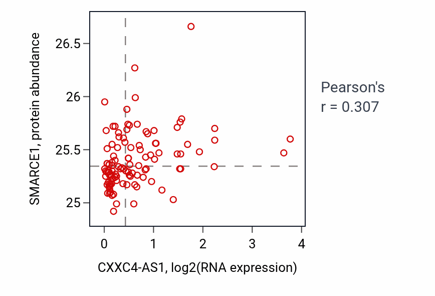 Per-sample scatter of CXXC4-AS1 vs SMARCE1 in HNSC (Pearson r = 0.31).