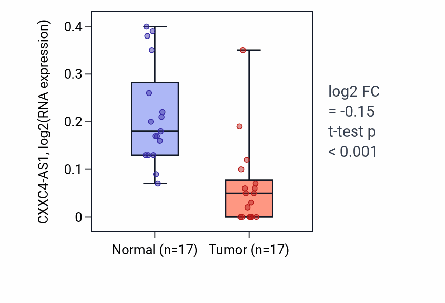 Tumor-vs-normal expression box plot for CXXC4-AS1 RNA in THCA.