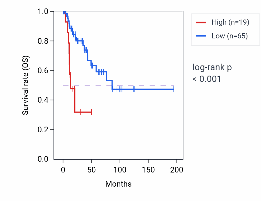 Kaplan&ndash;Meier survival curve for CXXC4-AS1 RNA-high vs -low samples in KIRP.