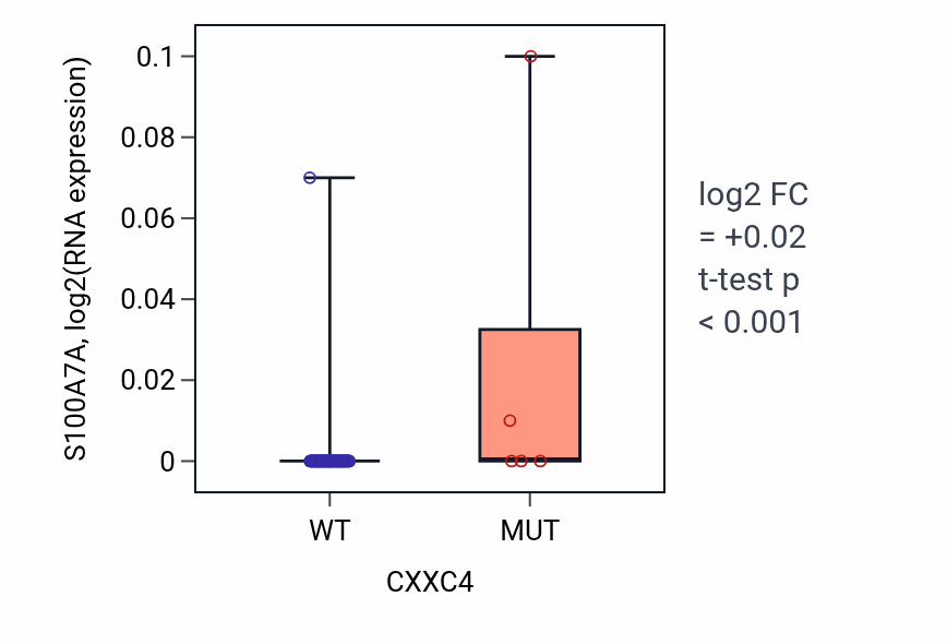 Box plot of S100A7A in CXXC4-low vs CXXC4-high samples in BLOOD_Lymphoma.
