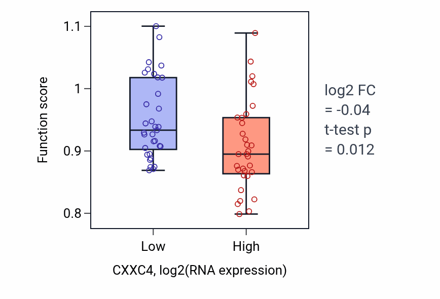 Box plot of Taxis in CXXC4-low vs CXXC4-high samples in SOFT_TISSUE.