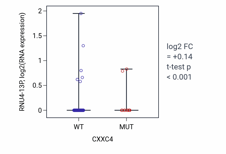 Box plot of RNU4-13P in CXXC4-low vs CXXC4-high samples in UCEC.