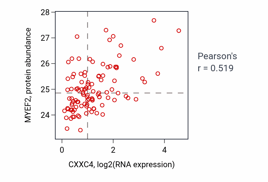 Per-sample scatter of CXXC4 vs MYEF2 in LSCC (Pearson r = 0.52).
