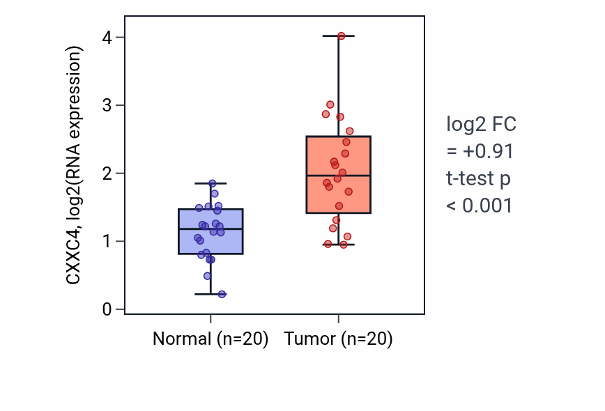 Tumor-vs-normal expression box plot for CXXC4 RNA in KIRC.