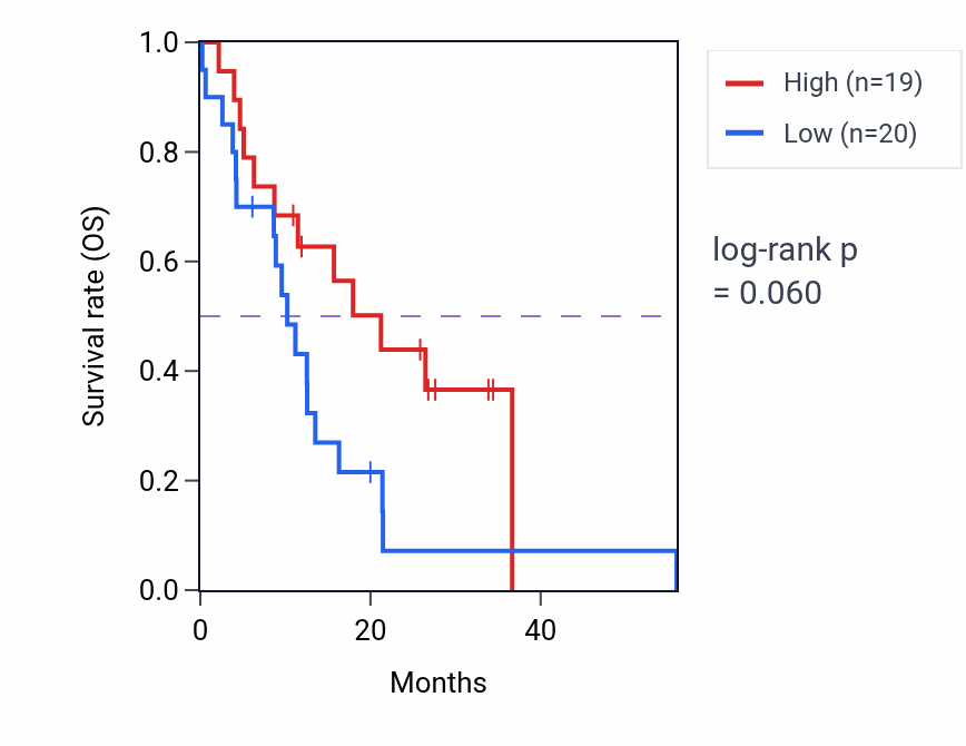 Kaplan&ndash;Meier survival curve for CXXC4 mass-spec protein-high vs -low samples in GBM.