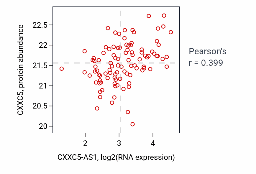 Per-sample scatter of CXXC5-AS1 vs CXXC5 in GBM (Pearson r = 0.40).