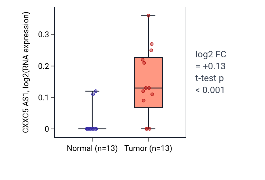 Tumor-vs-normal expression box plot for CXXC5-AS1 in LIHC.