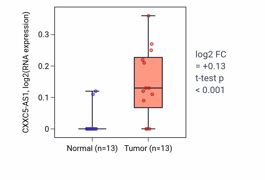 Tumor-vs-normal expression box plot for CXXC5-AS1 RNA in LIHC.