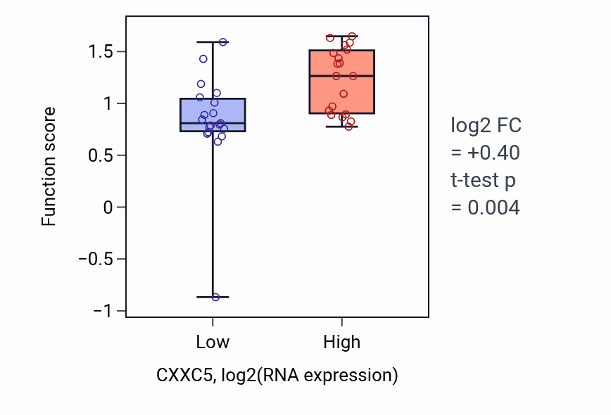 Box plot of Regulation of systemic arterial blood pressure by norepinephrine-epinephrine in CXXC5-low vs CXXC5-high samples in BONE.
