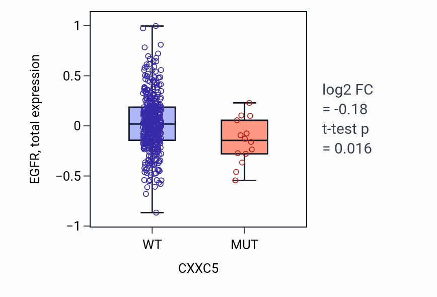 Box plot of EGFR in CXXC5-low vs CXXC5-high samples in UCEC.