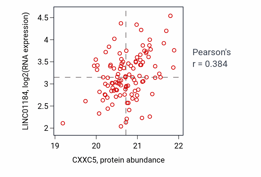 Per-sample scatter of CXXC5 vs LINC01184 in LUAD (Pearson r = 0.38).