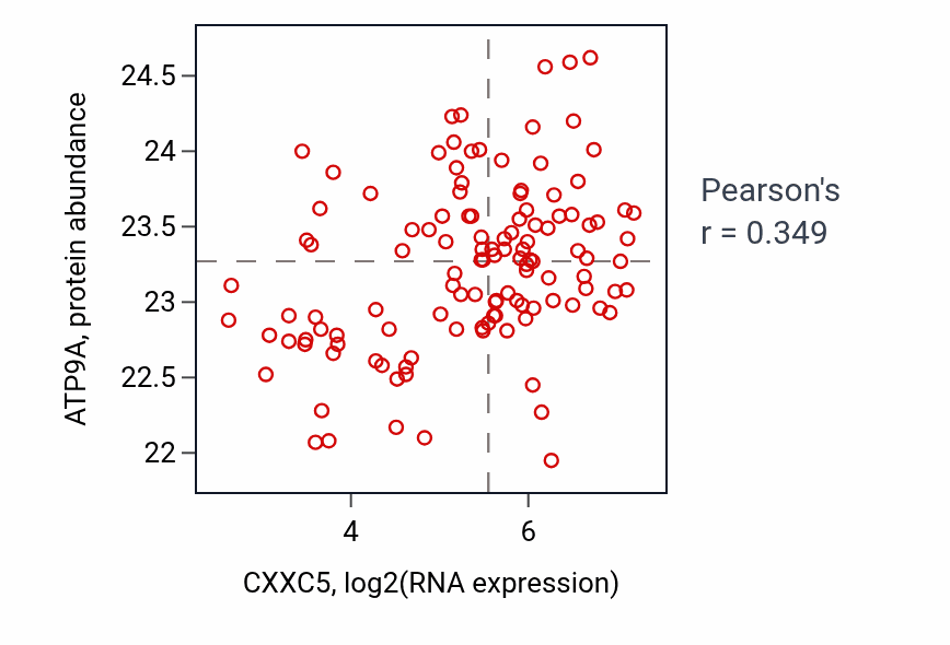Per-sample scatter of CXXC5 vs ATP9A in BRCA (Pearson r = 0.35).
