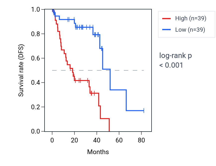 Kaplan&ndash;Meier survival curve for CXXC5 RNA expression in UVM: high vs low expression groups.