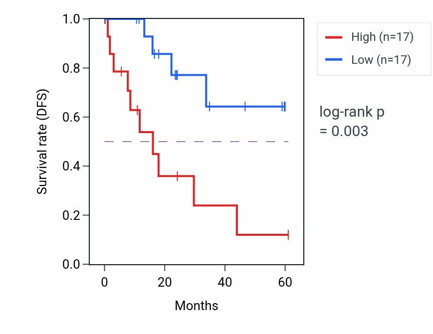 Kaplan&ndash;Meier survival curve for CXXC5 mass-spec protein-high vs -low samples in LSCC.