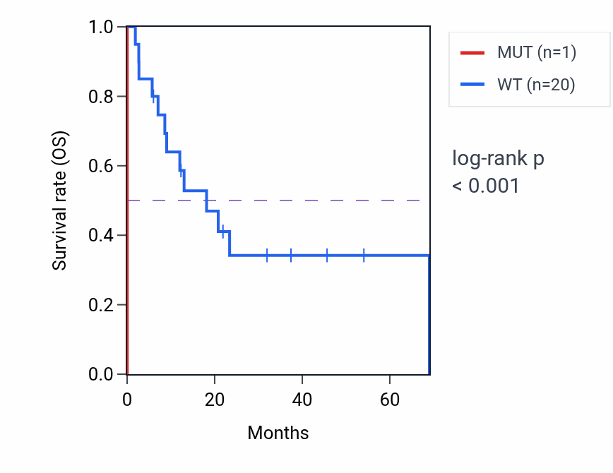 Kaplan&ndash;Meier survival curve for CXXC5 mutant vs wild-type samples in STAD.