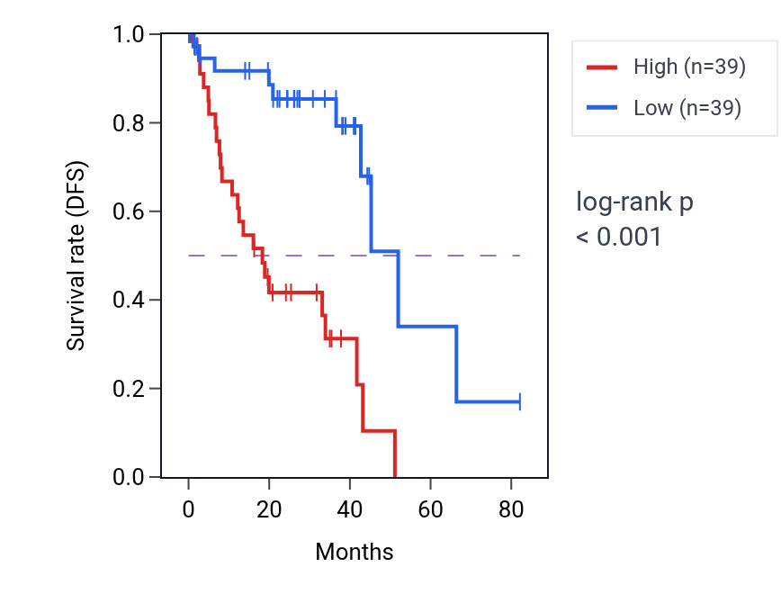 Kaplan&ndash;Meier survival curve for CXXC5 RNA-high vs -low samples in UVM.
