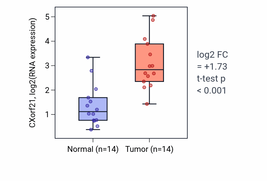 Tumor-vs-normal expression box plot for CXorf21 in KIRC.
