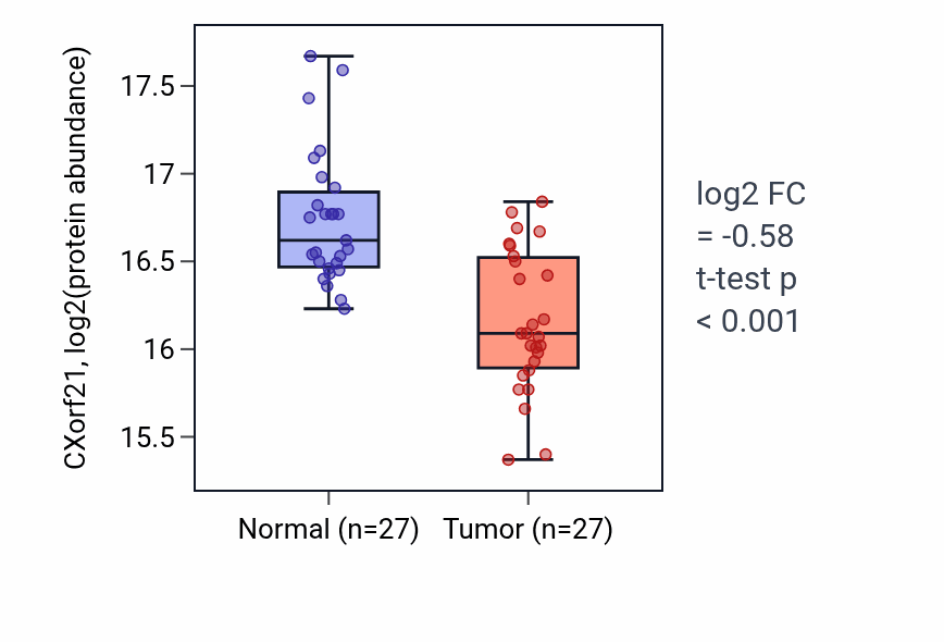 Tumor-vs-normal mass-spec protein box plot for CXorf21 in LSCC.