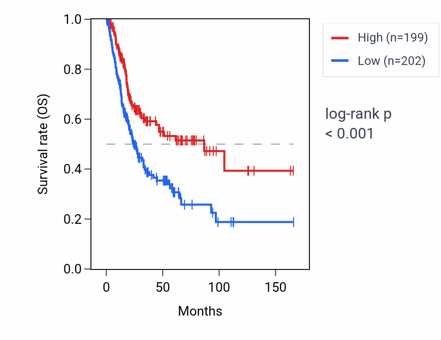 Kaplan&ndash;Meier survival curve for CXorf38 RNA expression in BLCA: high vs low expression groups.