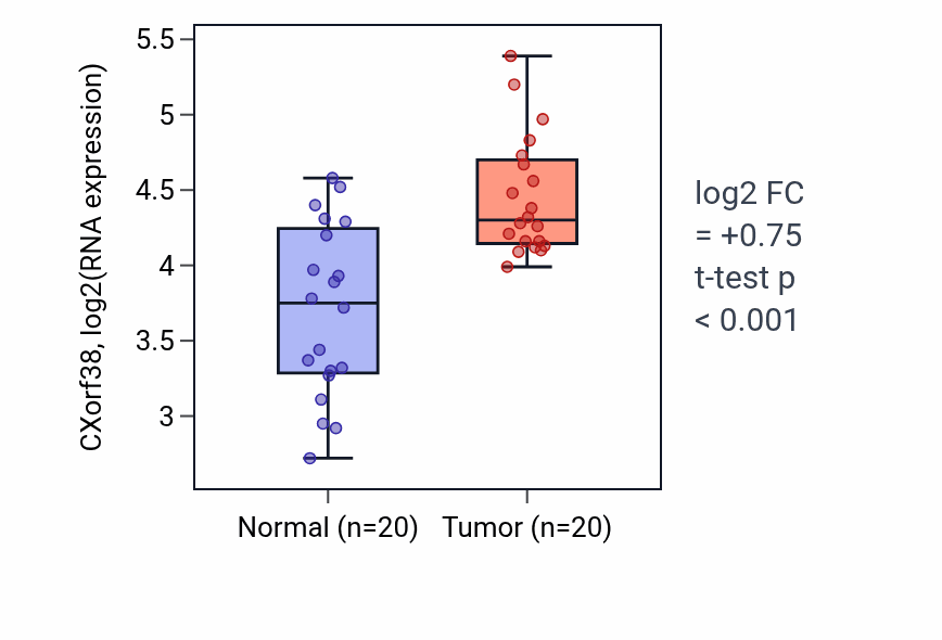 Tumor-vs-normal expression box plot for CXorf38 in KIRC.