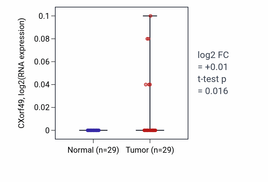 Tumor-vs-normal expression box plot for CXorf49 in HNSC.