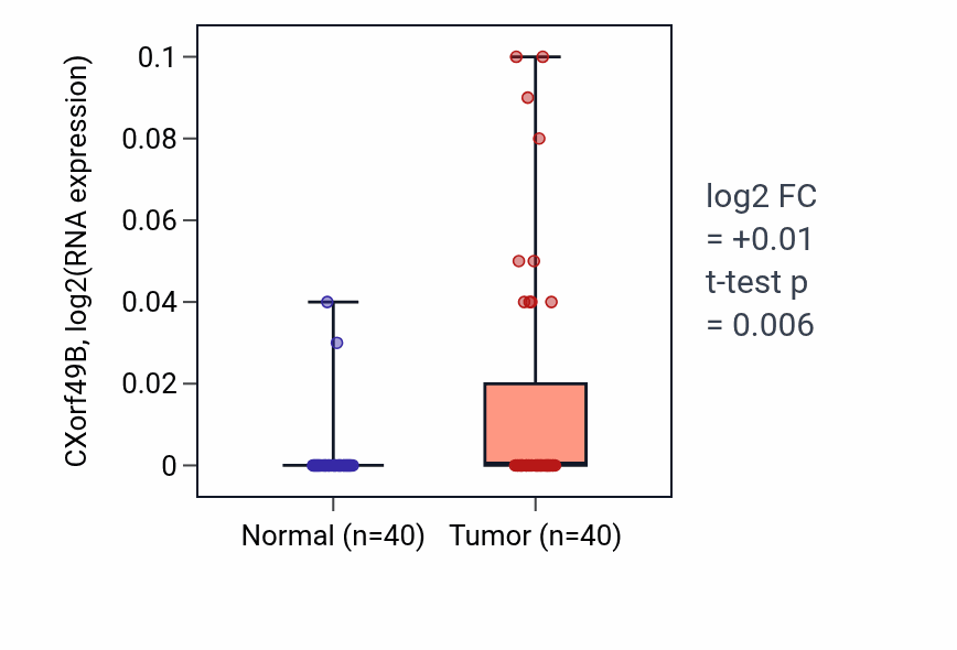 Tumor-vs-normal expression box plot for CXorf49B in HNSC.