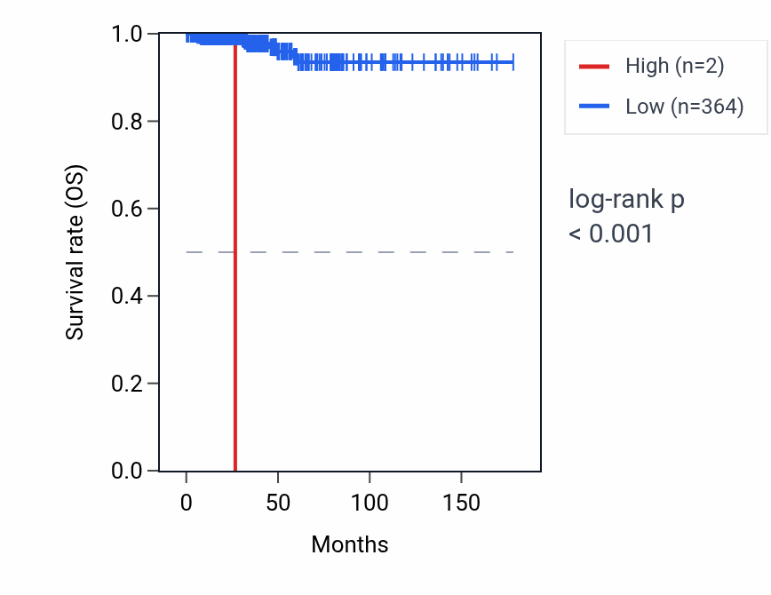 Kaplan&ndash;Meier survival curve for CXorf51A RNA expression in THCA: high vs low expression groups.