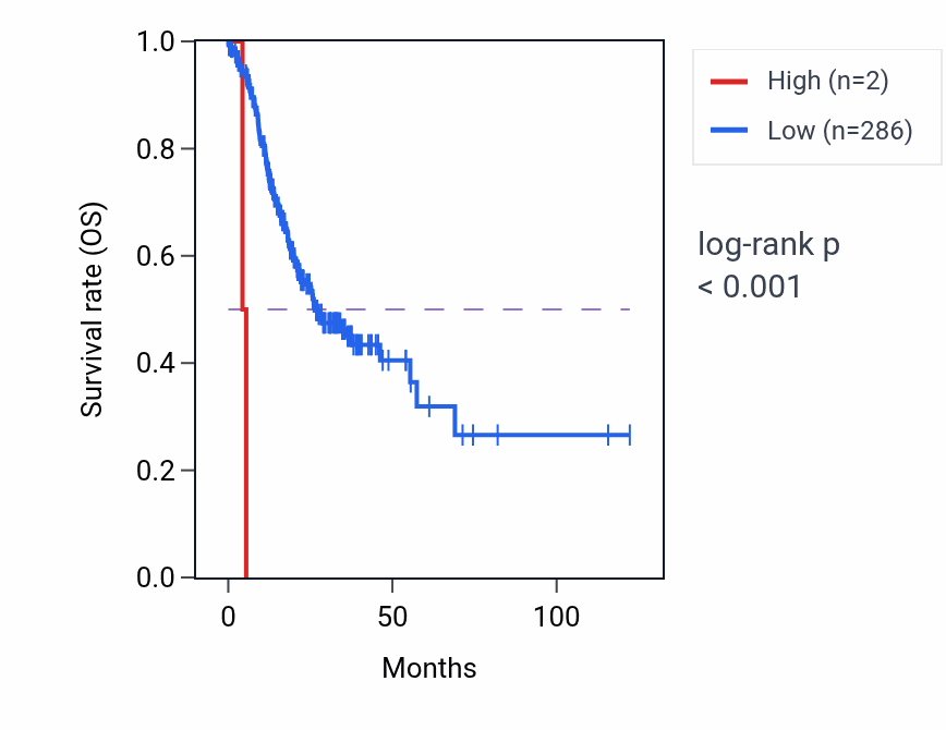 Kaplan&ndash;Meier survival curve for CXorf51B RNA expression in STAD: high vs low expression groups.