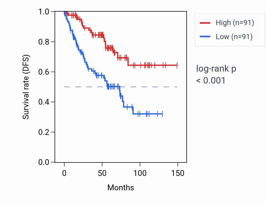 Kaplan&ndash;Meier survival curve for CXorf56 RNA expression in KIRC: high vs low expression groups.