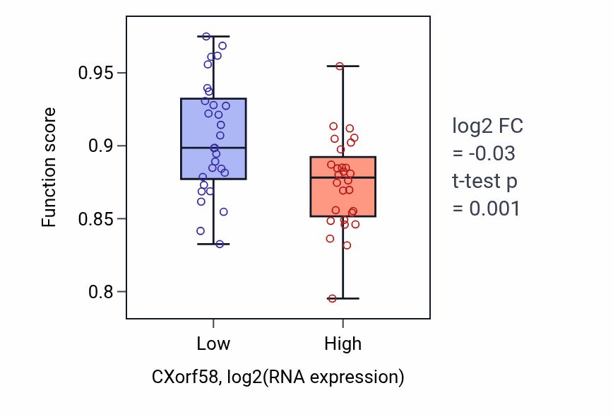 Box plot of Regulation of hormone secretion in CXorf58-low vs CXorf58-high samples in BREAST.