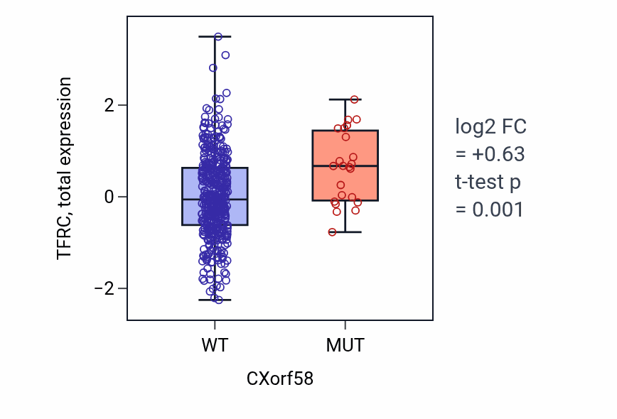 Box plot of TFRC in CXorf58-low vs CXorf58-high samples in UCEC.