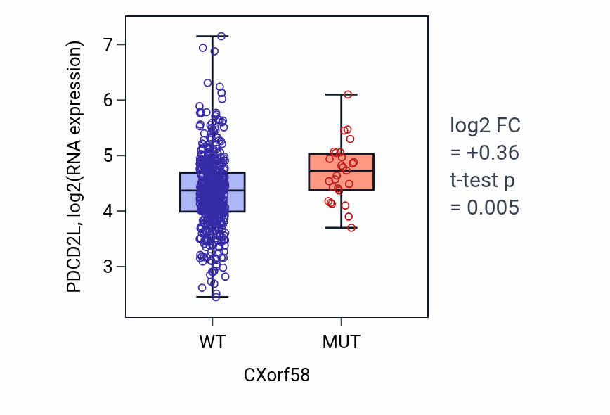 Box plot of PDCD2L in CXorf58-low vs CXorf58-high samples in UCEC.