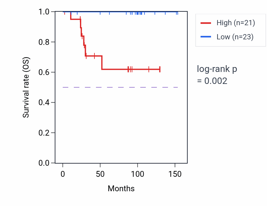Kaplan&ndash;Meier survival curve for CXorf58 RNA-high vs -low samples in KICH.